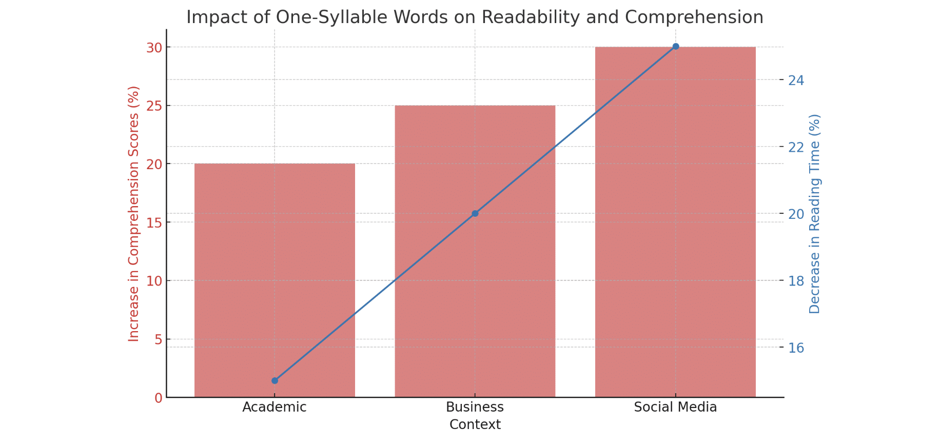 Benefits for Readability