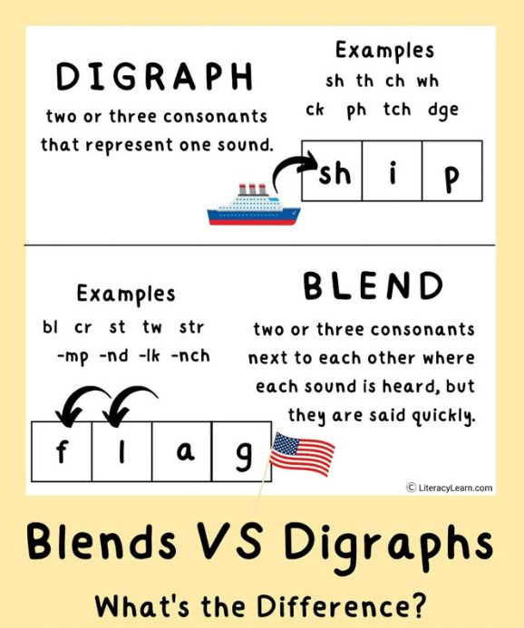 Overview of Digraphs and Blends