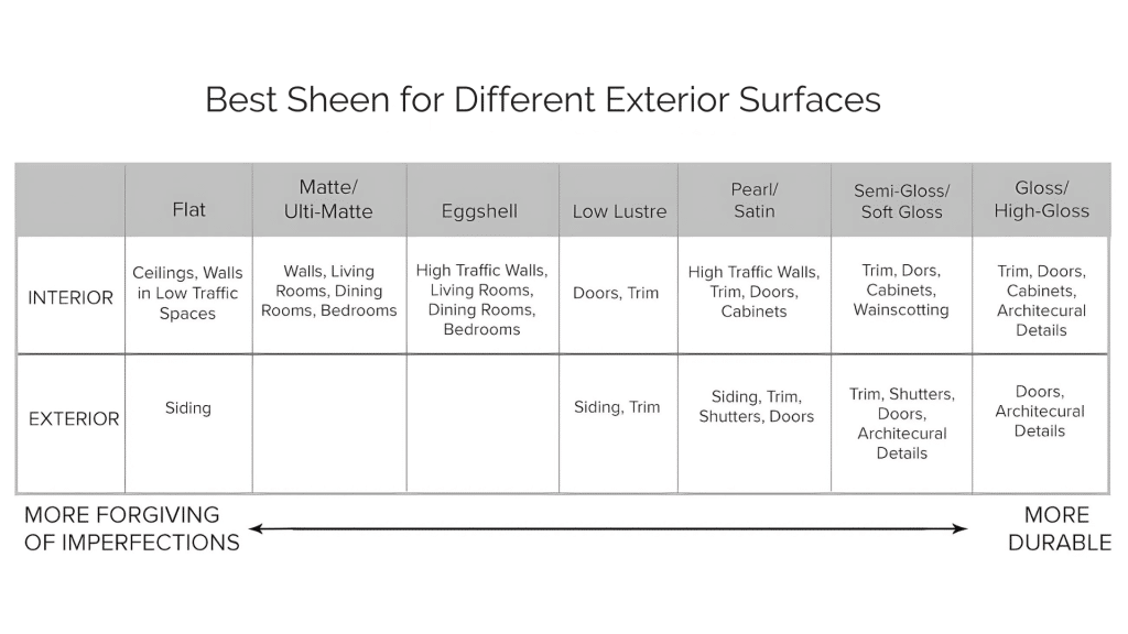 Choosing the Best Sheen for Different Exterior Surfaces